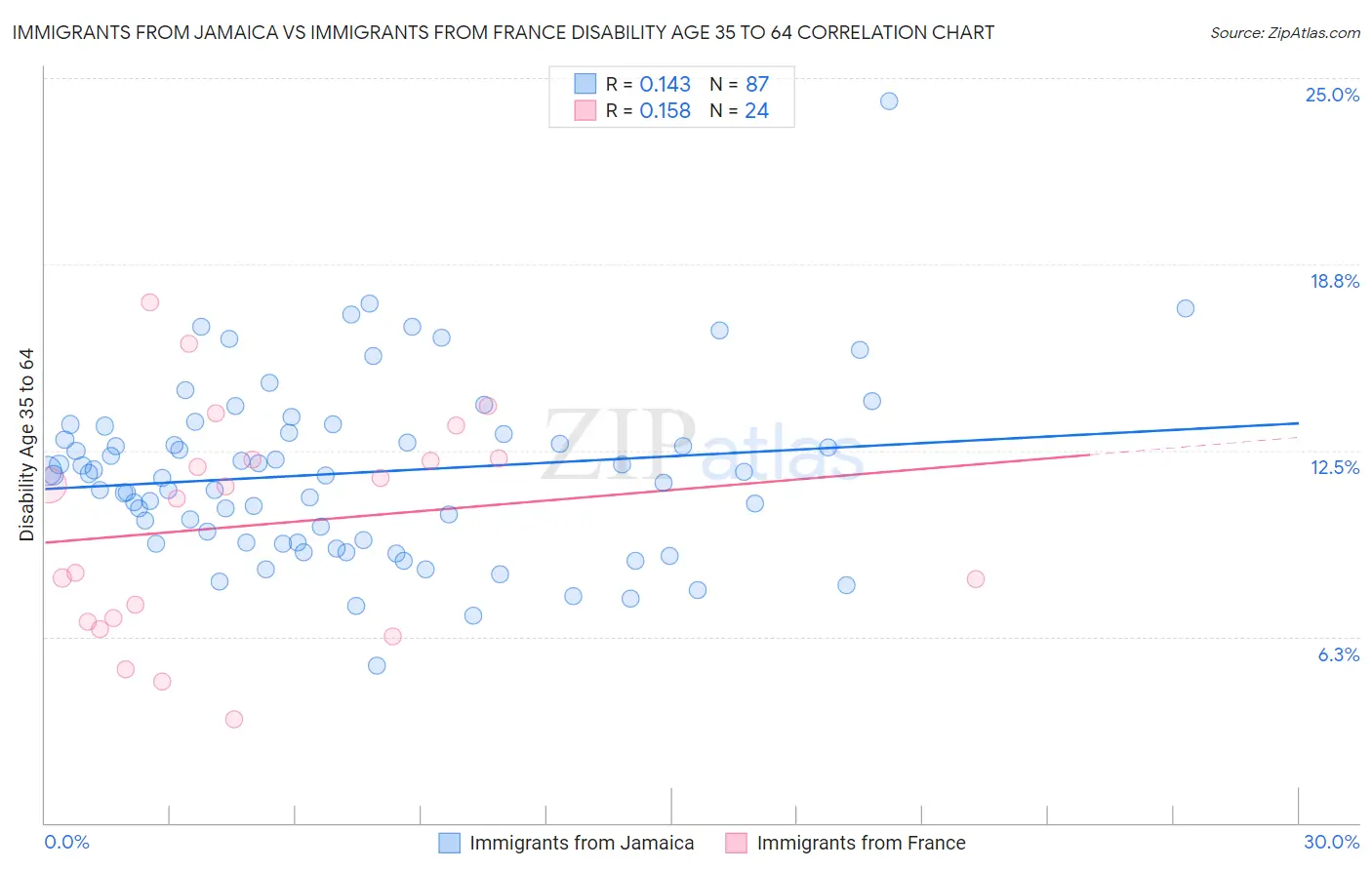 Immigrants from Jamaica vs Immigrants from France Disability Age 35 to 64