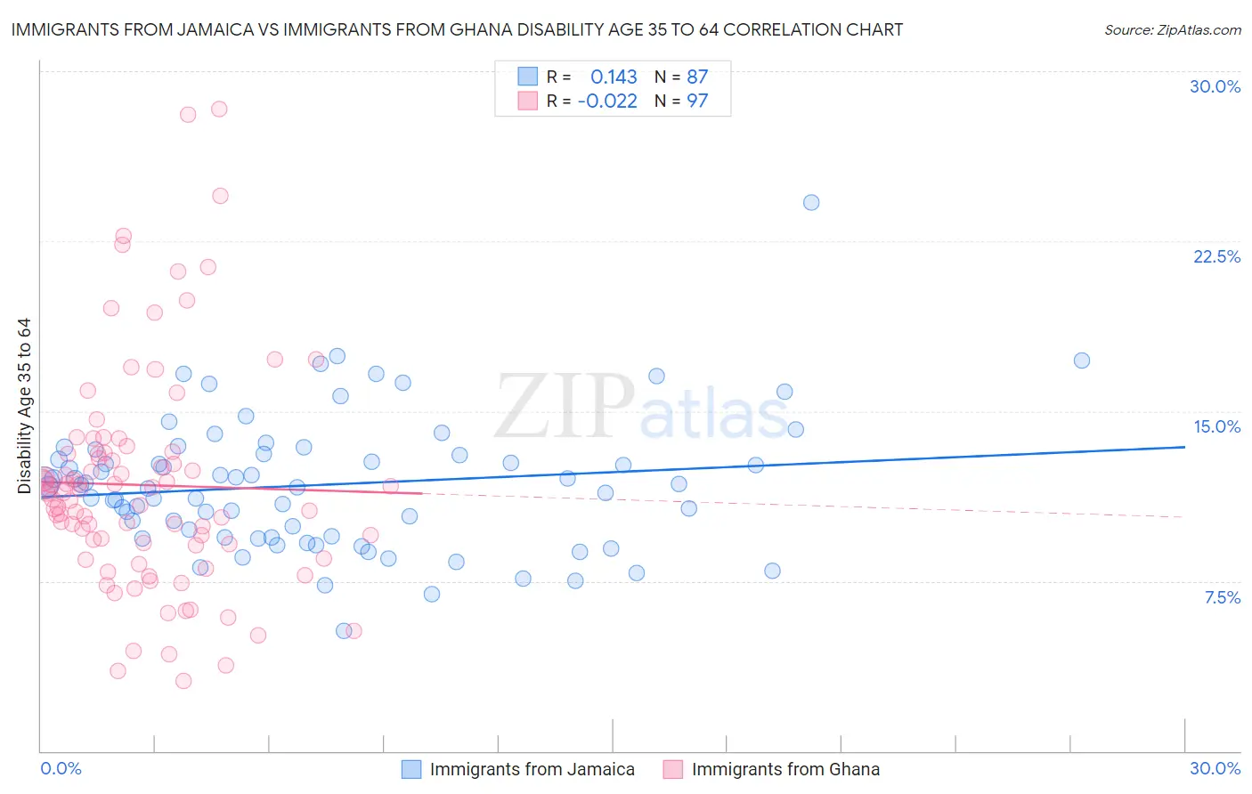 Immigrants from Jamaica vs Immigrants from Ghana Disability Age 35 to 64