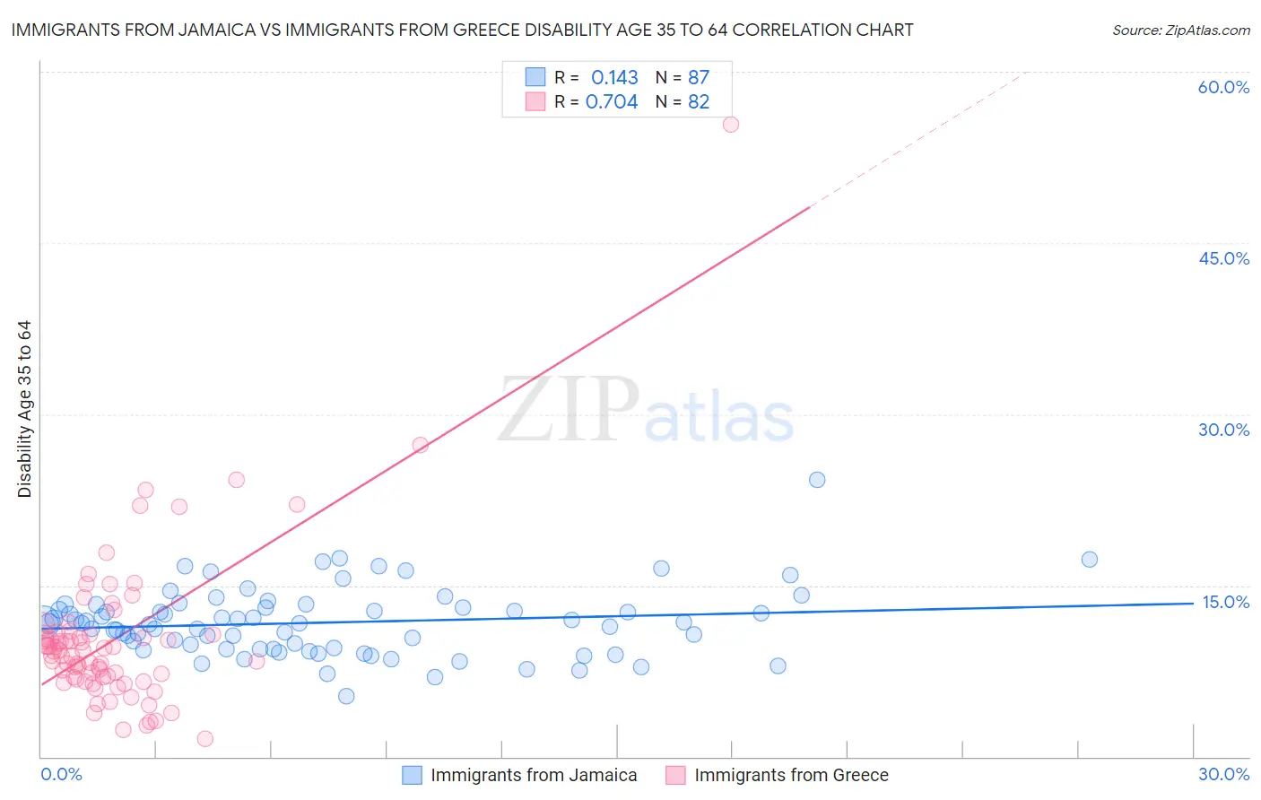 Immigrants from Jamaica vs Immigrants from Greece Disability Age 35 to 64