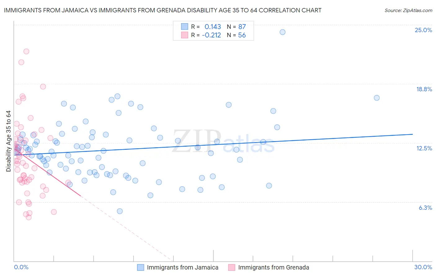 Immigrants from Jamaica vs Immigrants from Grenada Disability Age 35 to 64