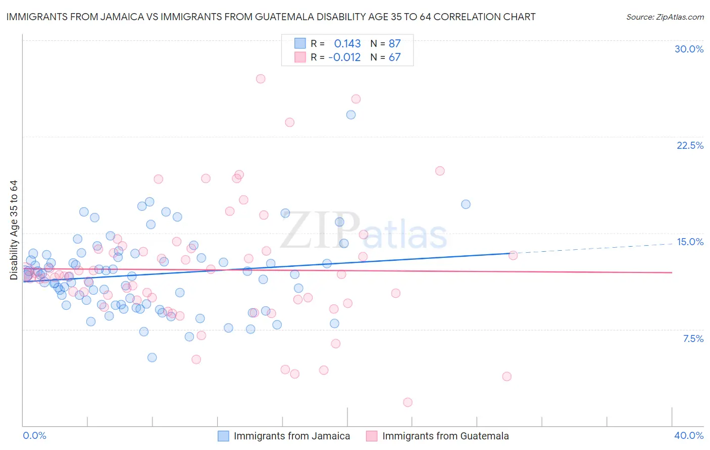 Immigrants from Jamaica vs Immigrants from Guatemala Disability Age 35 to 64