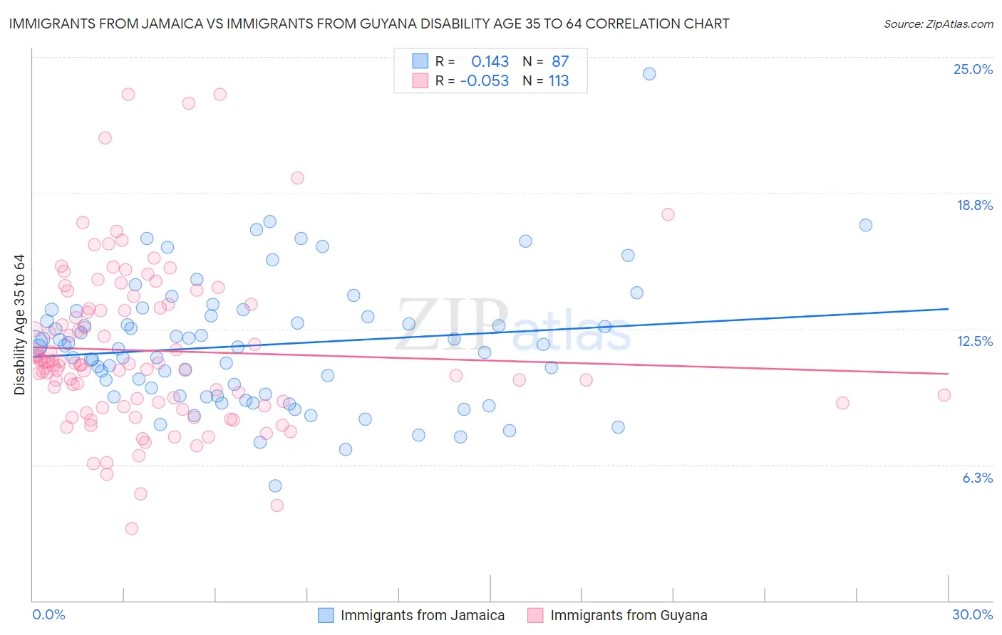 Immigrants from Jamaica vs Immigrants from Guyana Disability Age 35 to 64