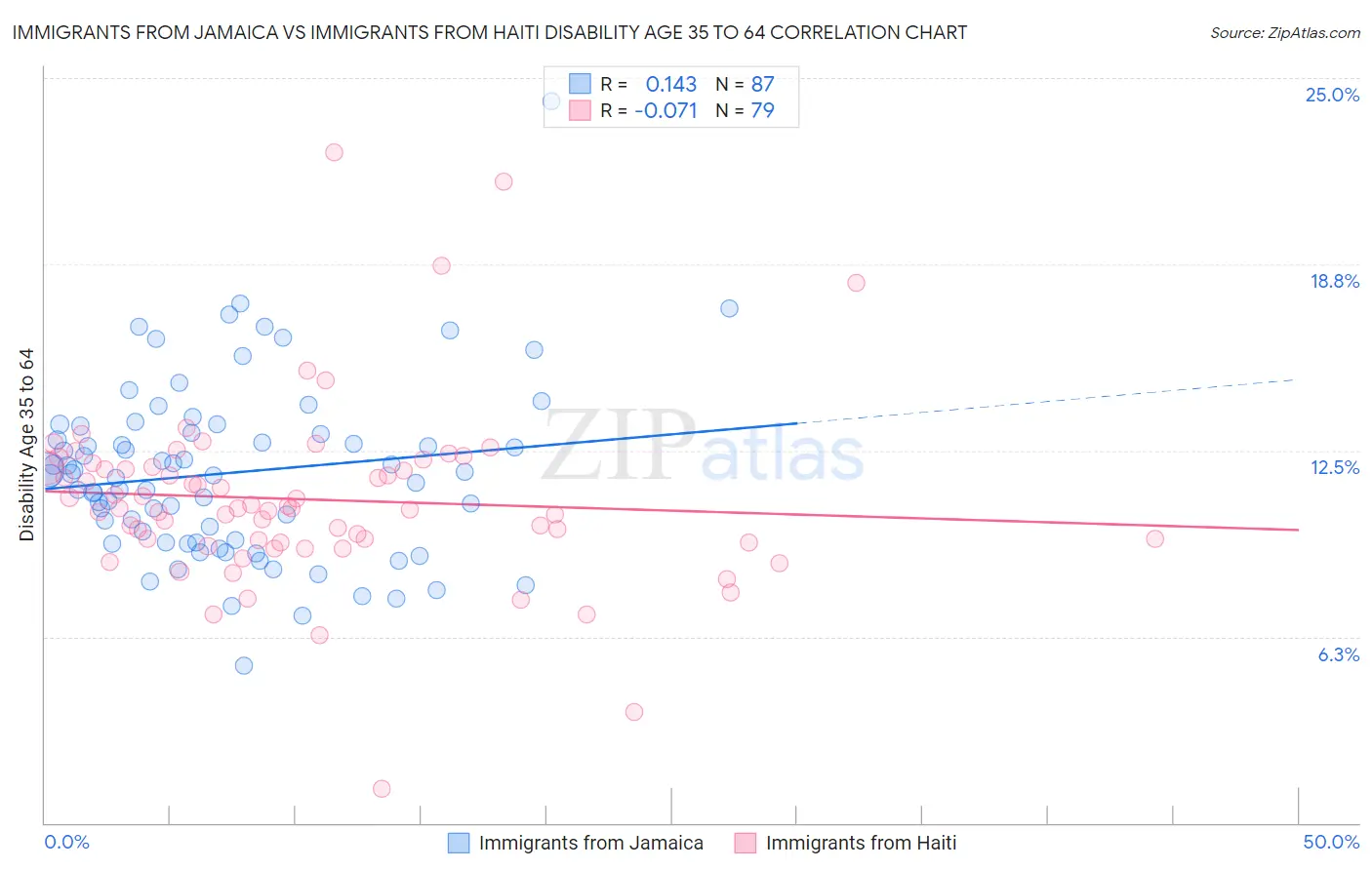 Immigrants from Jamaica vs Immigrants from Haiti Disability Age 35 to 64