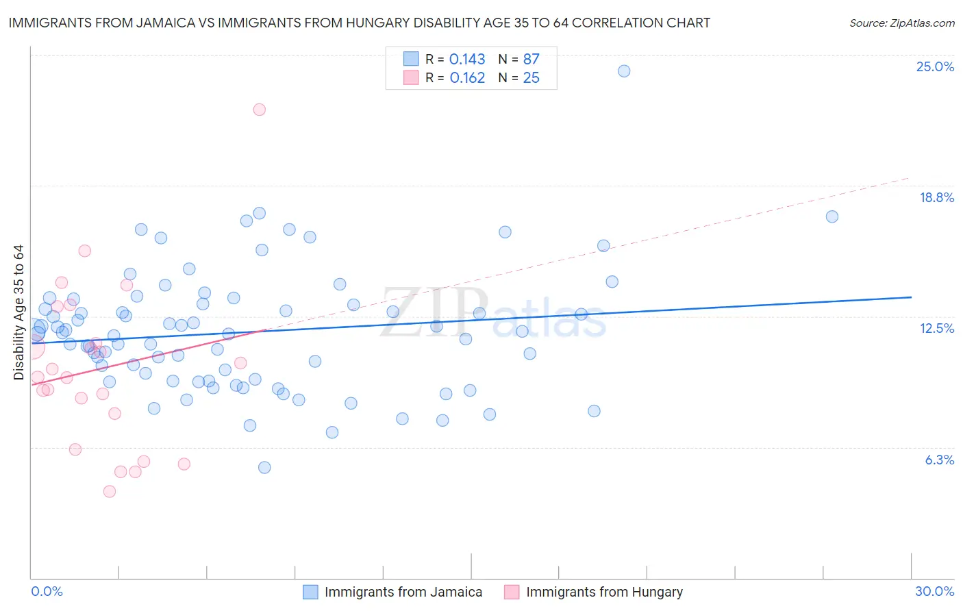 Immigrants from Jamaica vs Immigrants from Hungary Disability Age 35 to 64