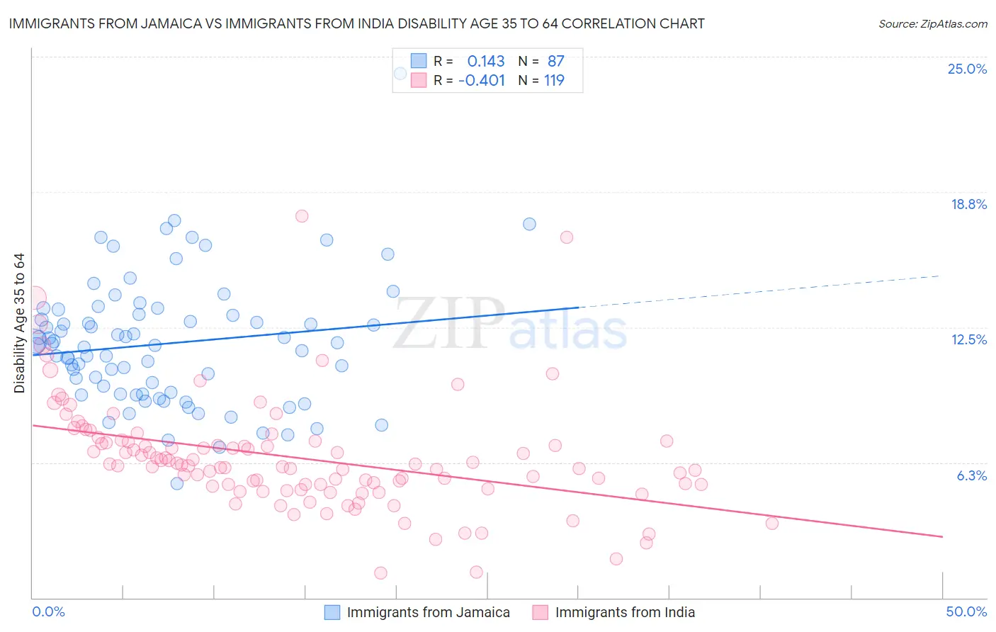 Immigrants from Jamaica vs Immigrants from India Disability Age 35 to 64