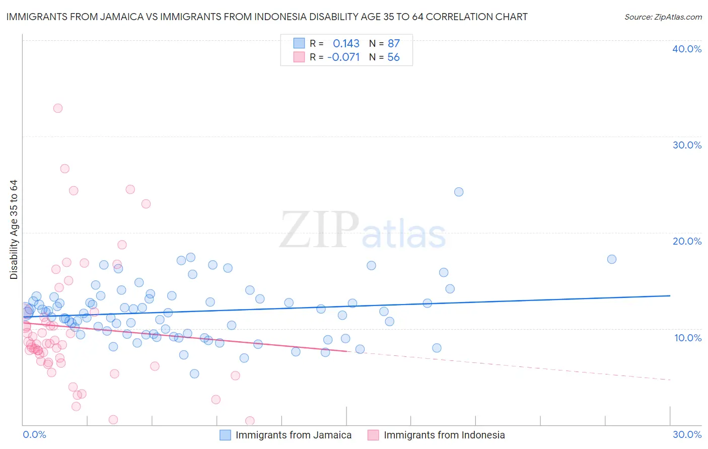 Immigrants from Jamaica vs Immigrants from Indonesia Disability Age 35 to 64