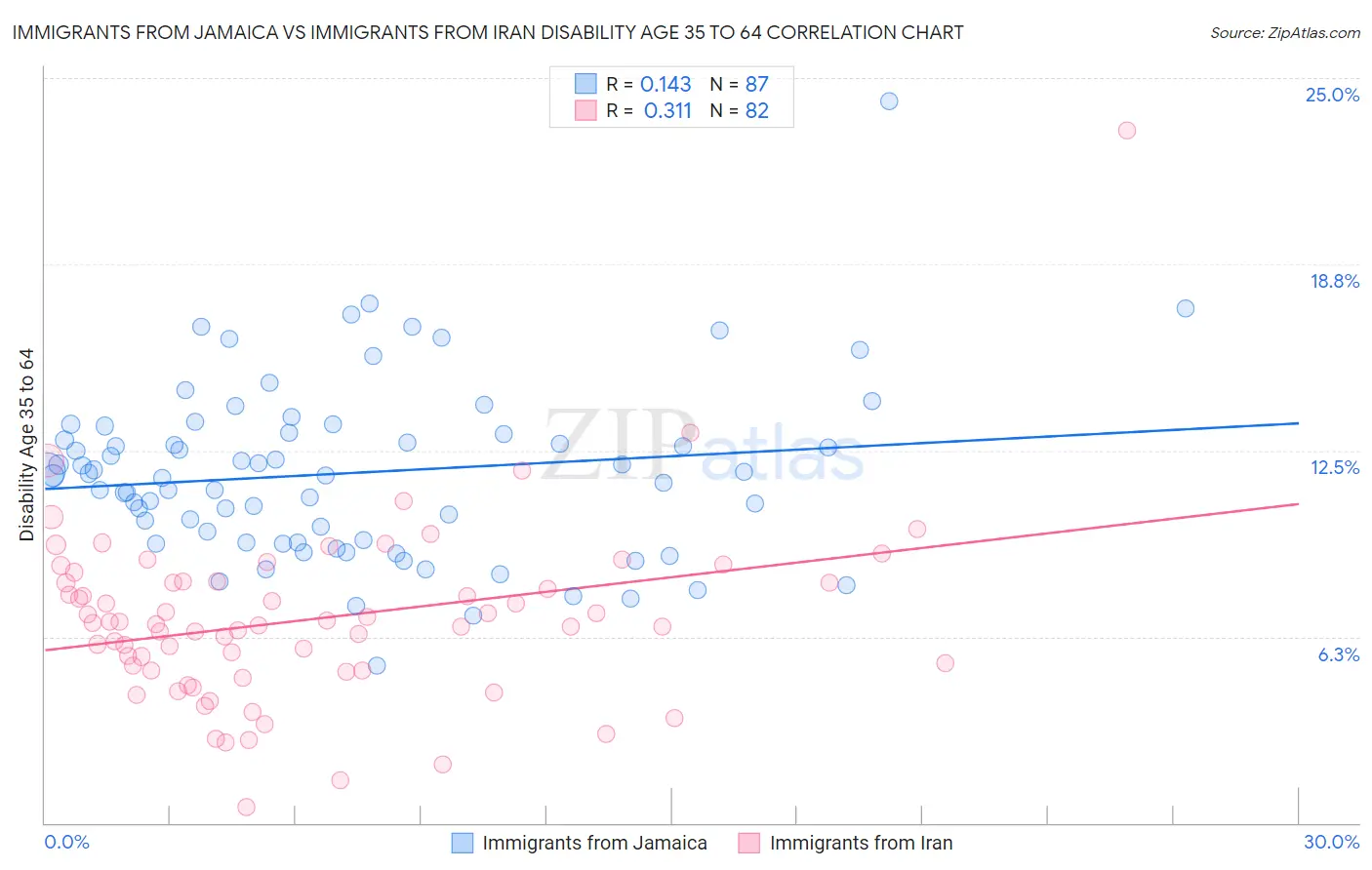 Immigrants from Jamaica vs Immigrants from Iran Disability Age 35 to 64