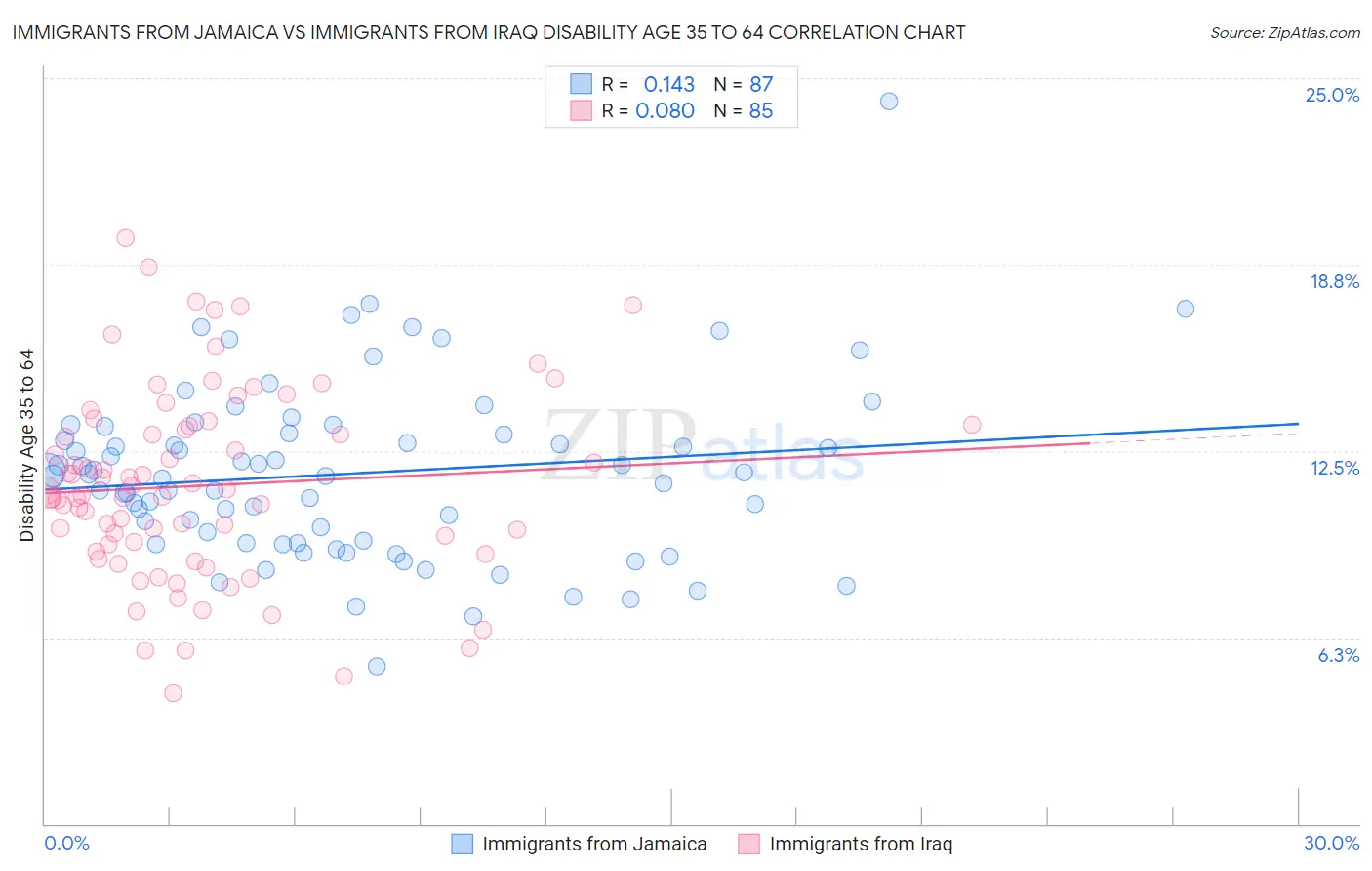 Immigrants from Jamaica vs Immigrants from Iraq Disability Age 35 to 64
