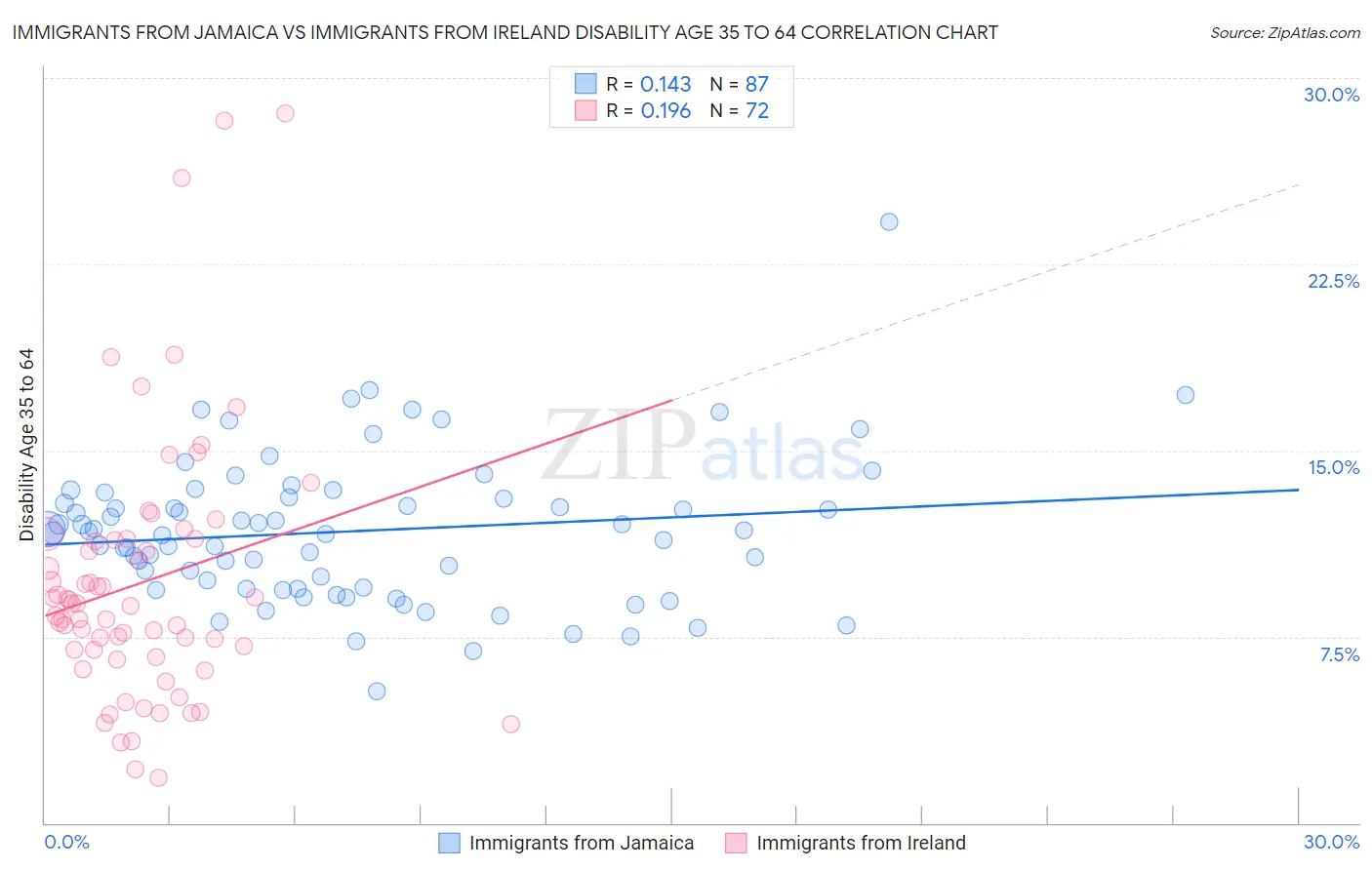 Immigrants from Jamaica vs Immigrants from Ireland Disability Age 35 to 64