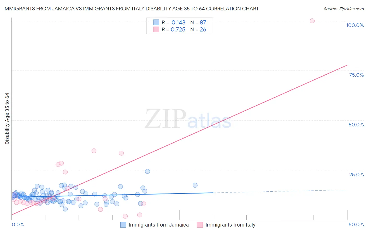 Immigrants from Jamaica vs Immigrants from Italy Disability Age 35 to 64