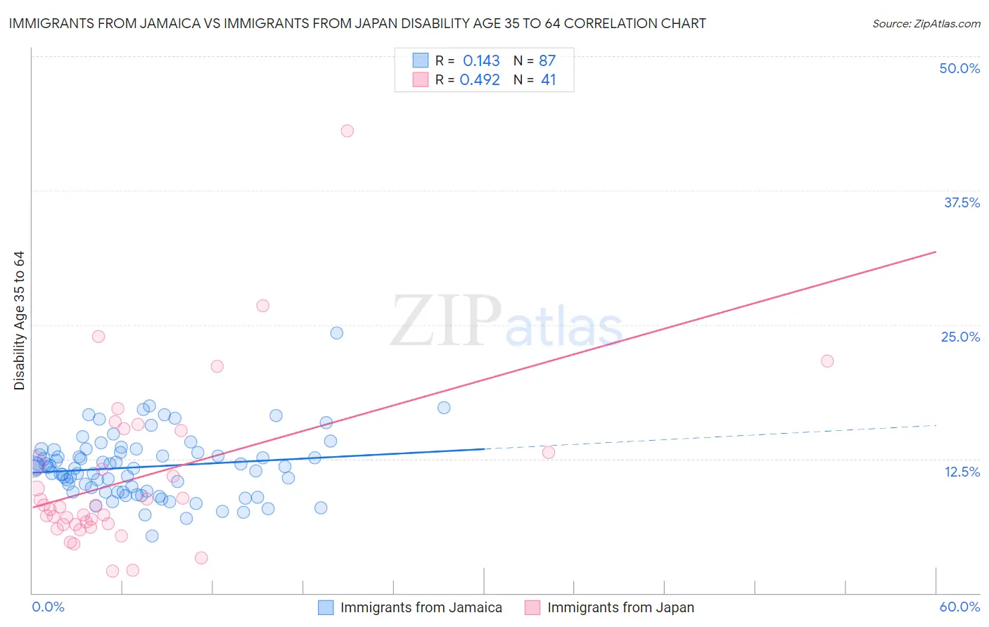 Immigrants from Jamaica vs Immigrants from Japan Disability Age 35 to 64