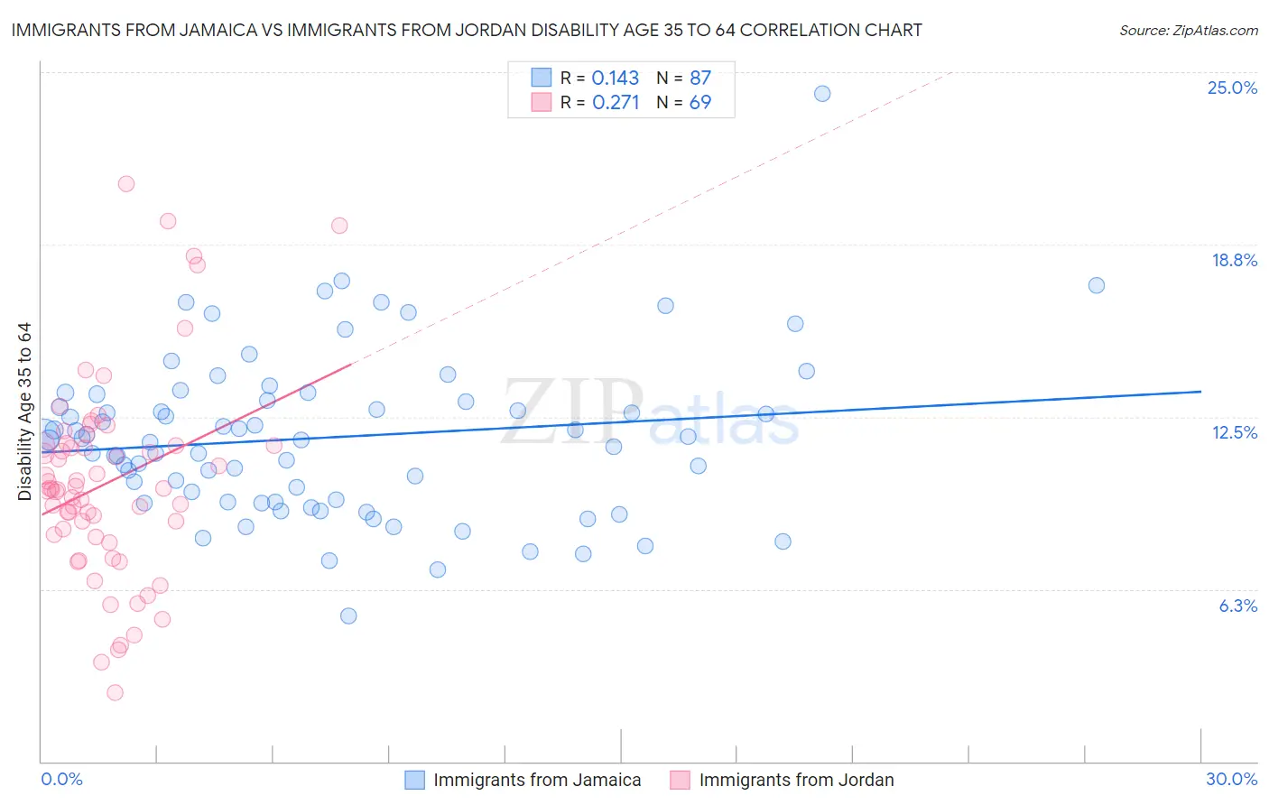 Immigrants from Jamaica vs Immigrants from Jordan Disability Age 35 to 64