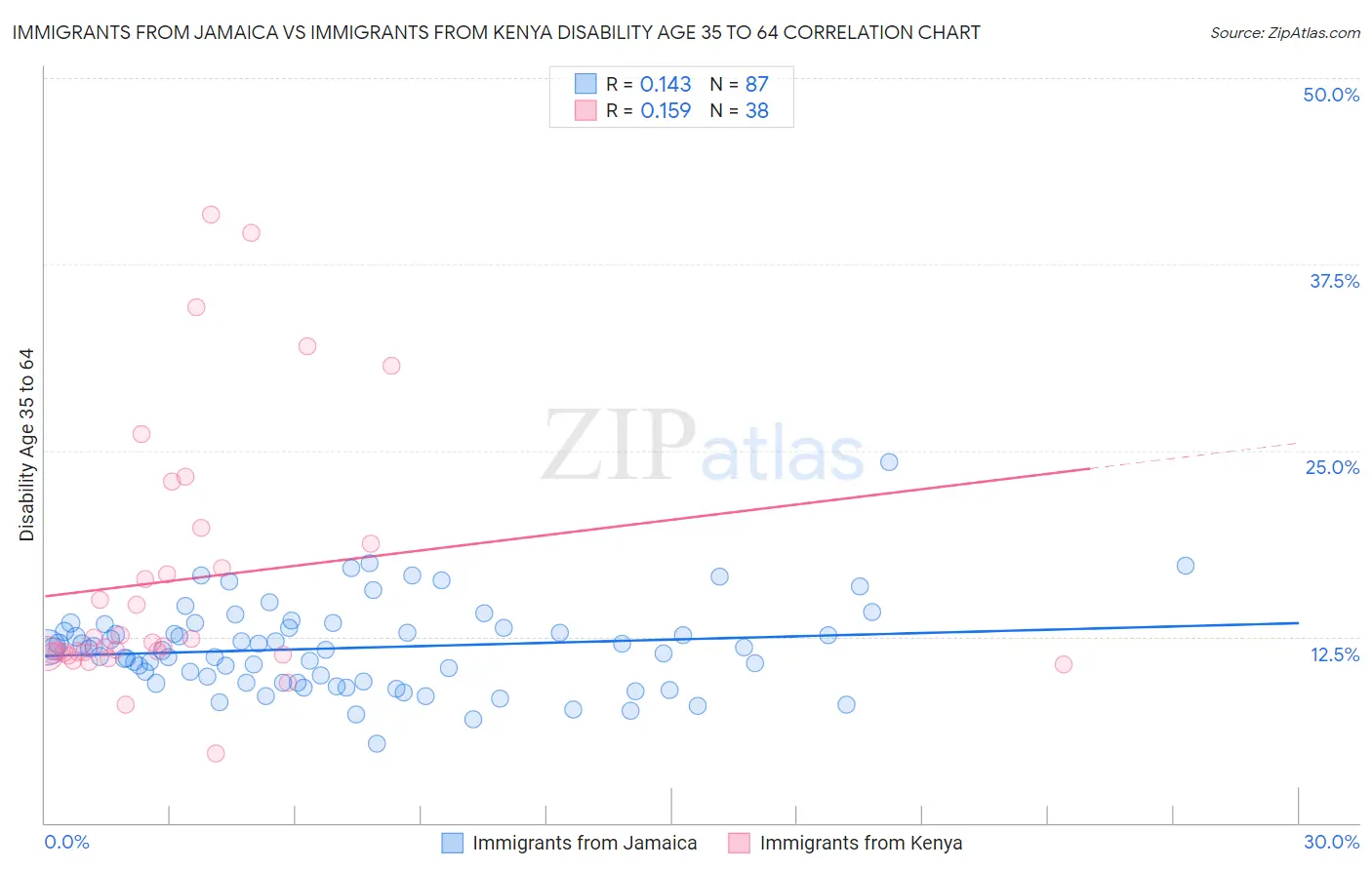 Immigrants from Jamaica vs Immigrants from Kenya Disability Age 35 to 64