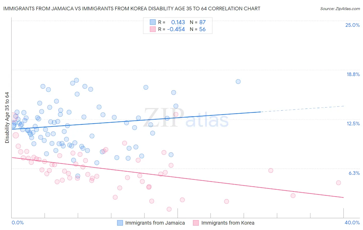 Immigrants from Jamaica vs Immigrants from Korea Disability Age 35 to 64