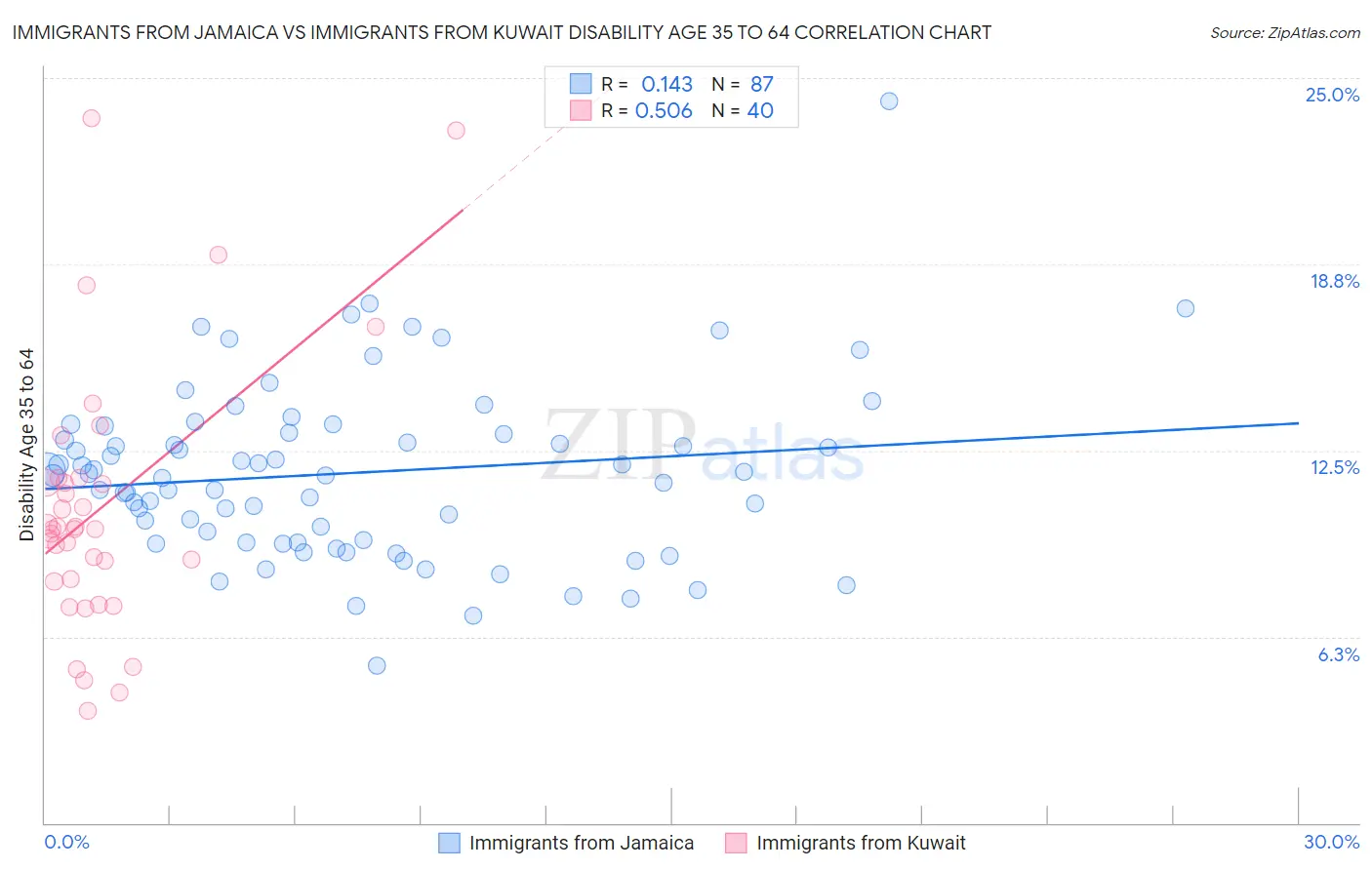 Immigrants from Jamaica vs Immigrants from Kuwait Disability Age 35 to 64