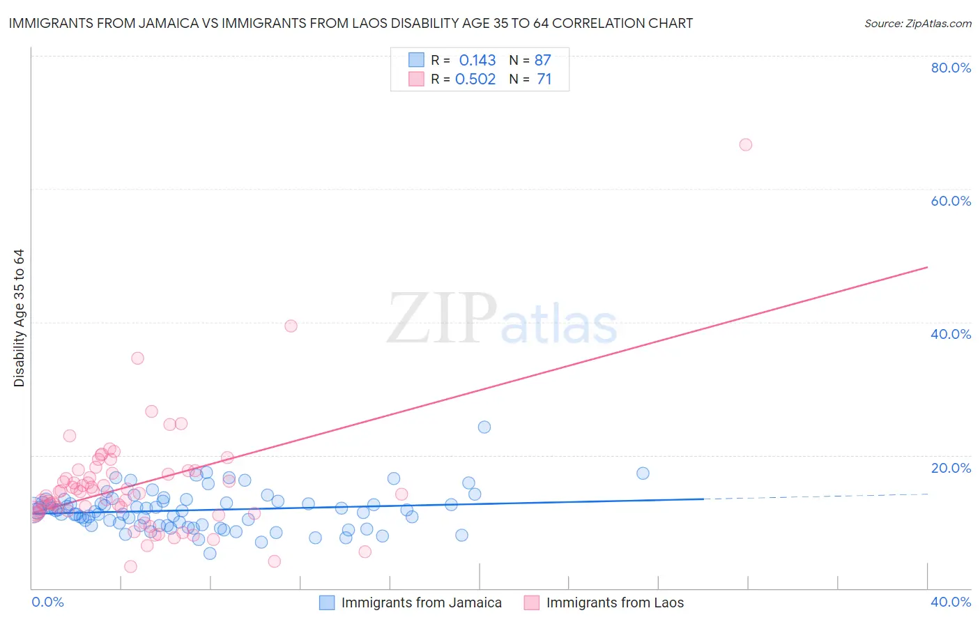 Immigrants from Jamaica vs Immigrants from Laos Disability Age 35 to 64