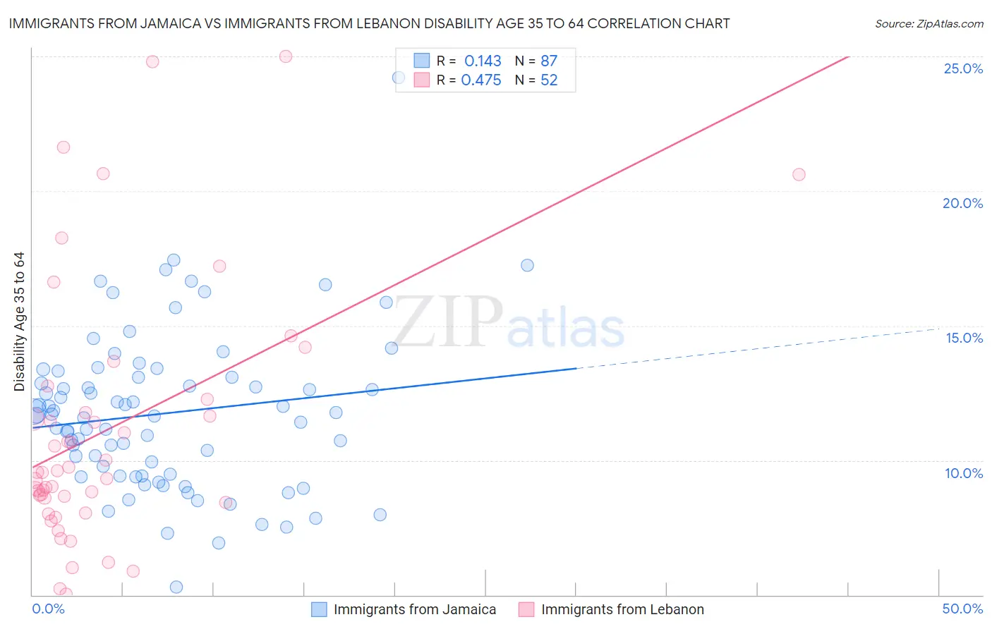 Immigrants from Jamaica vs Immigrants from Lebanon Disability Age 35 to 64