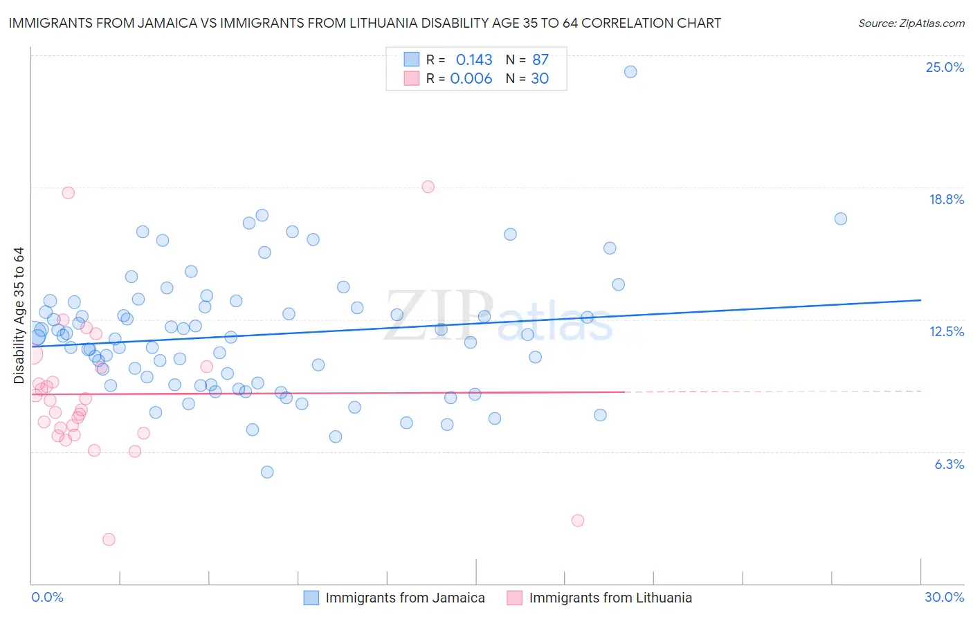 Immigrants from Jamaica vs Immigrants from Lithuania Disability Age 35 to 64