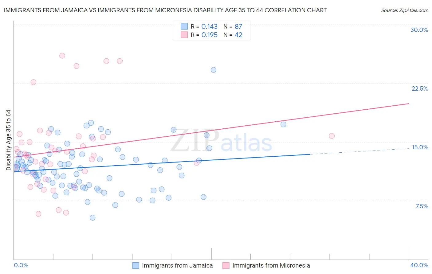 Immigrants from Jamaica vs Immigrants from Micronesia Disability Age 35 to 64