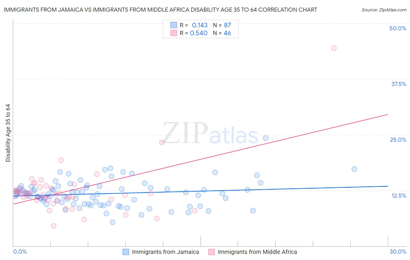 Immigrants from Jamaica vs Immigrants from Middle Africa Disability Age 35 to 64