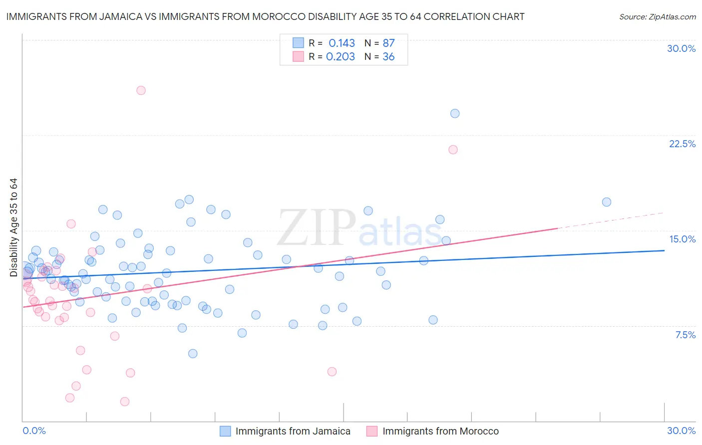 Immigrants from Jamaica vs Immigrants from Morocco Disability Age 35 to 64