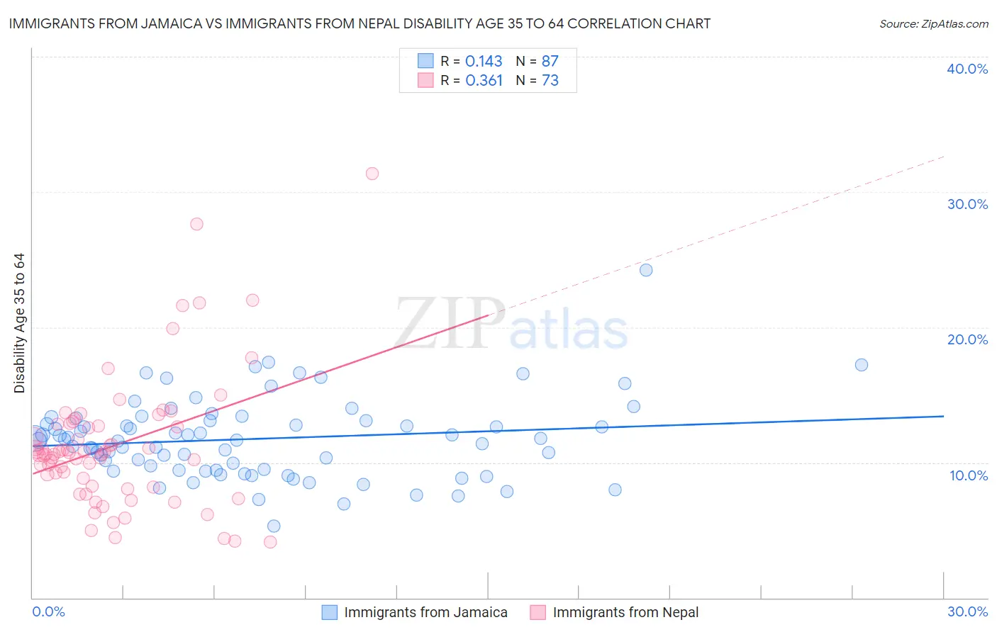 Immigrants from Jamaica vs Immigrants from Nepal Disability Age 35 to 64