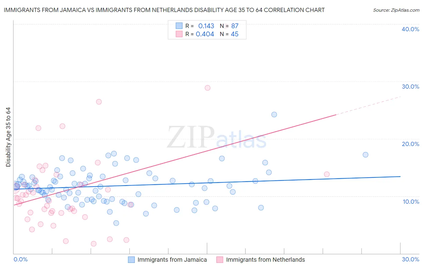 Immigrants from Jamaica vs Immigrants from Netherlands Disability Age 35 to 64