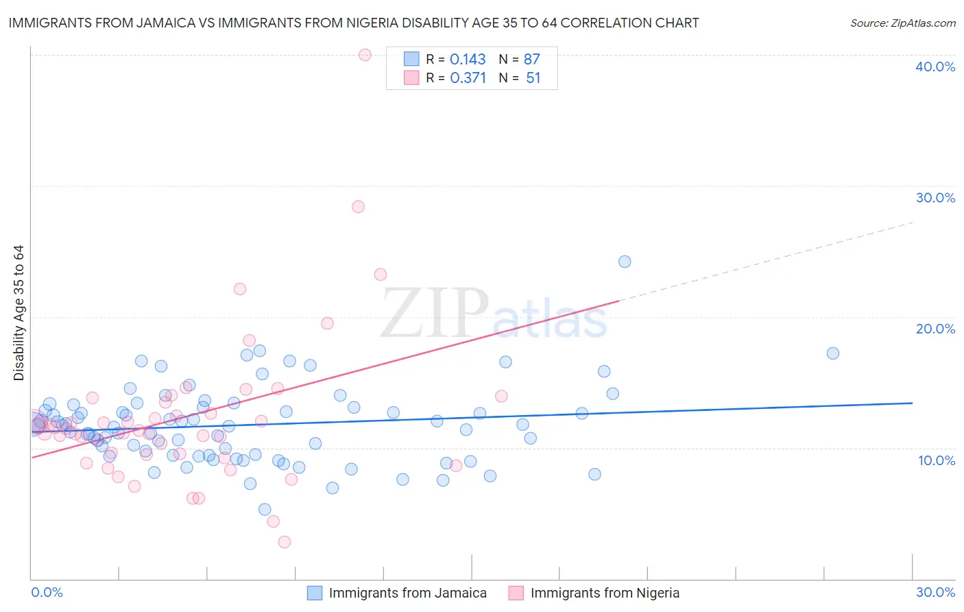 Immigrants from Jamaica vs Immigrants from Nigeria Disability Age 35 to 64