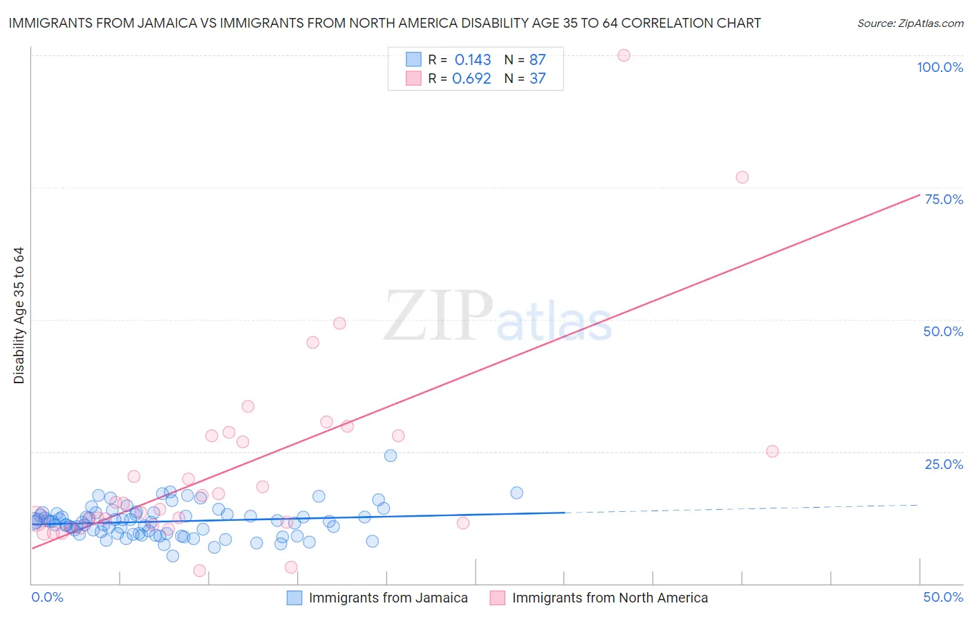 Immigrants from Jamaica vs Immigrants from North America Disability Age 35 to 64