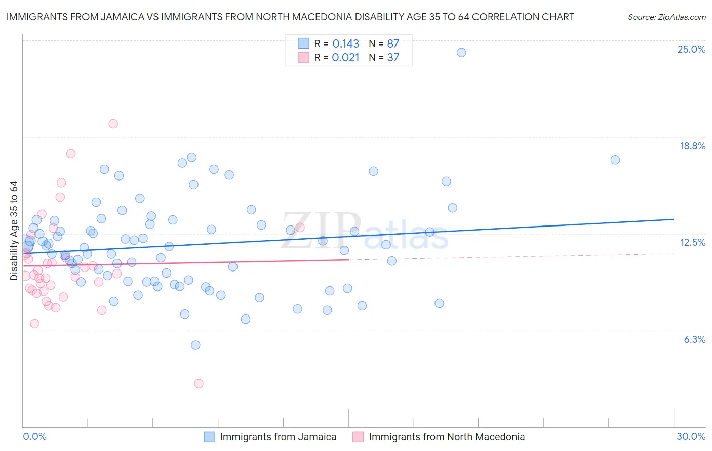 Immigrants from Jamaica vs Immigrants from North Macedonia Disability Age 35 to 64