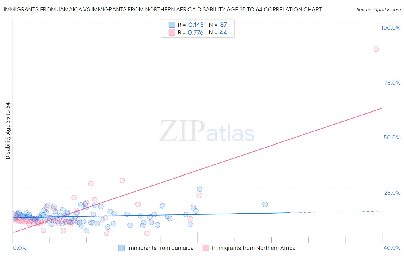 Immigrants from Jamaica vs Immigrants from Northern Africa Disability Age 35 to 64