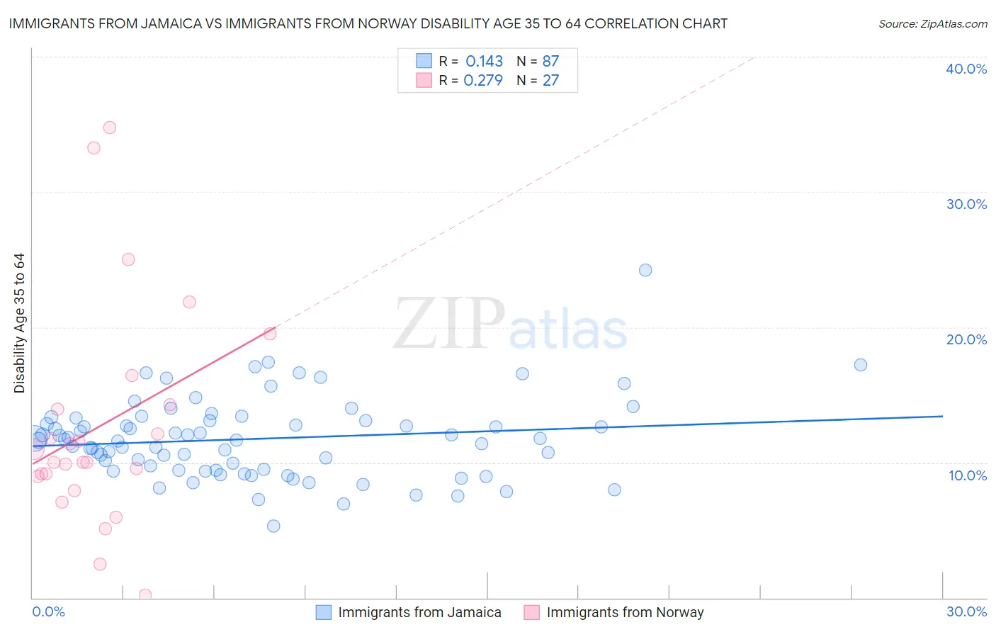 Immigrants from Jamaica vs Immigrants from Norway Disability Age 35 to 64