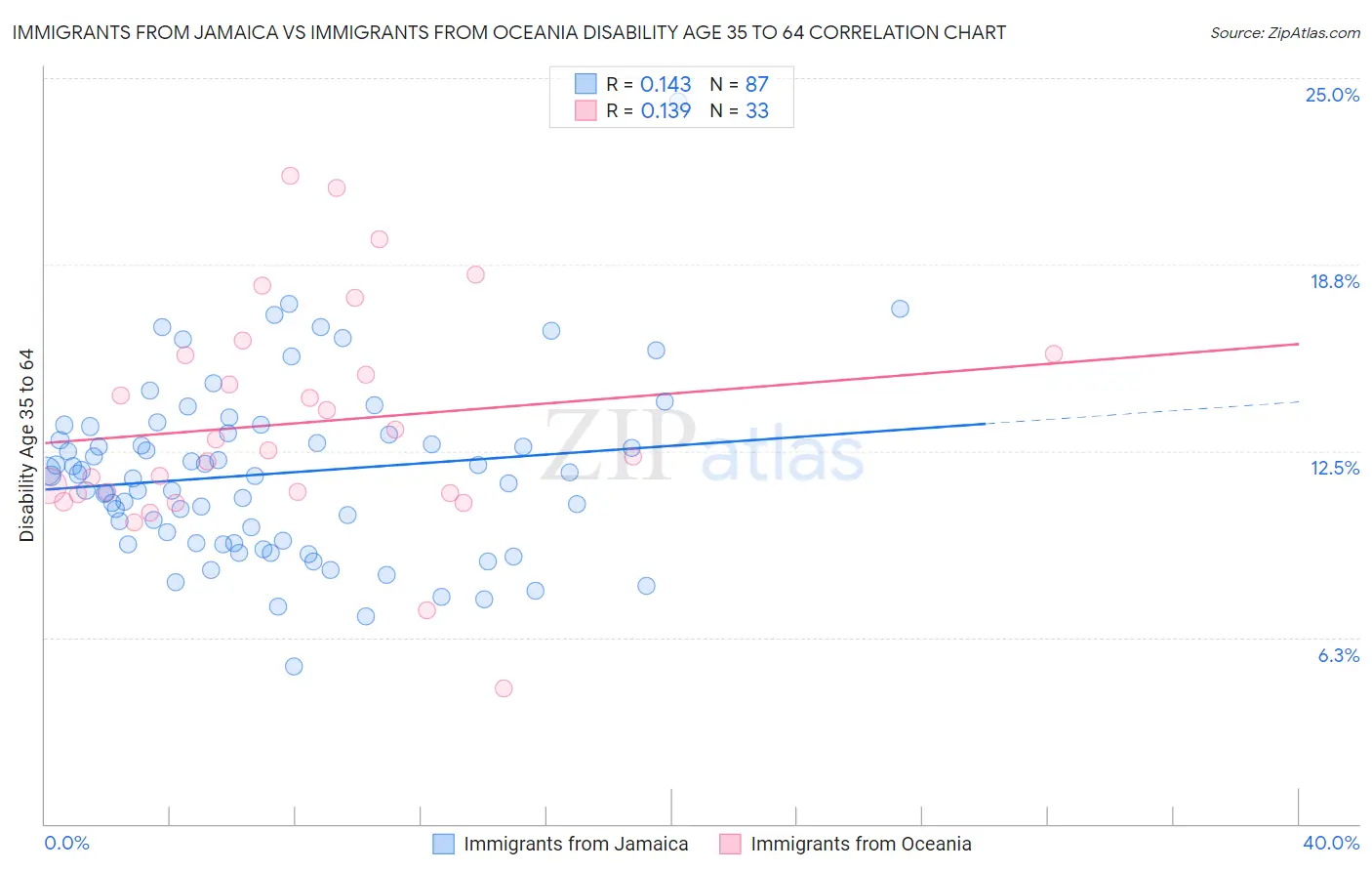 Immigrants from Jamaica vs Immigrants from Oceania Disability Age 35 to 64