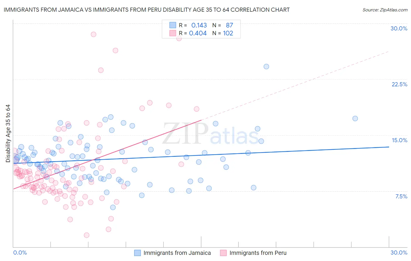 Immigrants from Jamaica vs Immigrants from Peru Disability Age 35 to 64