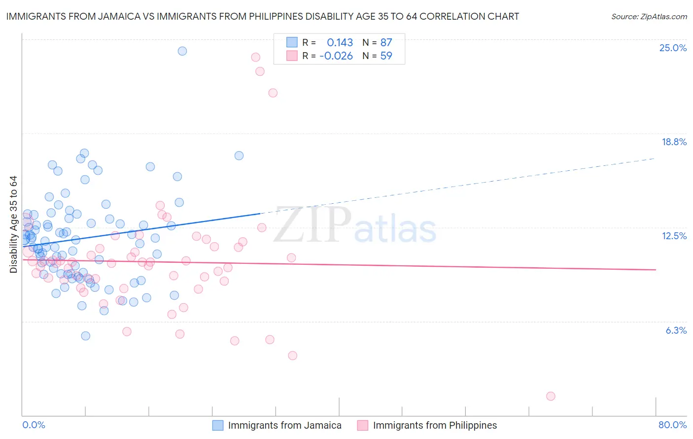 Immigrants from Jamaica vs Immigrants from Philippines Disability Age 35 to 64