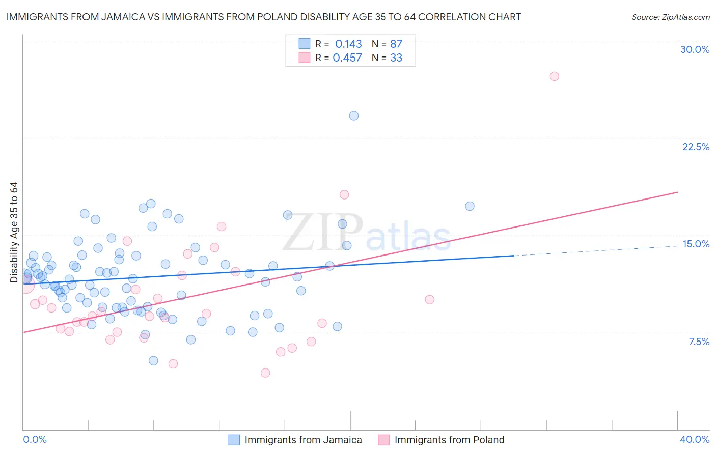 Immigrants from Jamaica vs Immigrants from Poland Disability Age 35 to 64