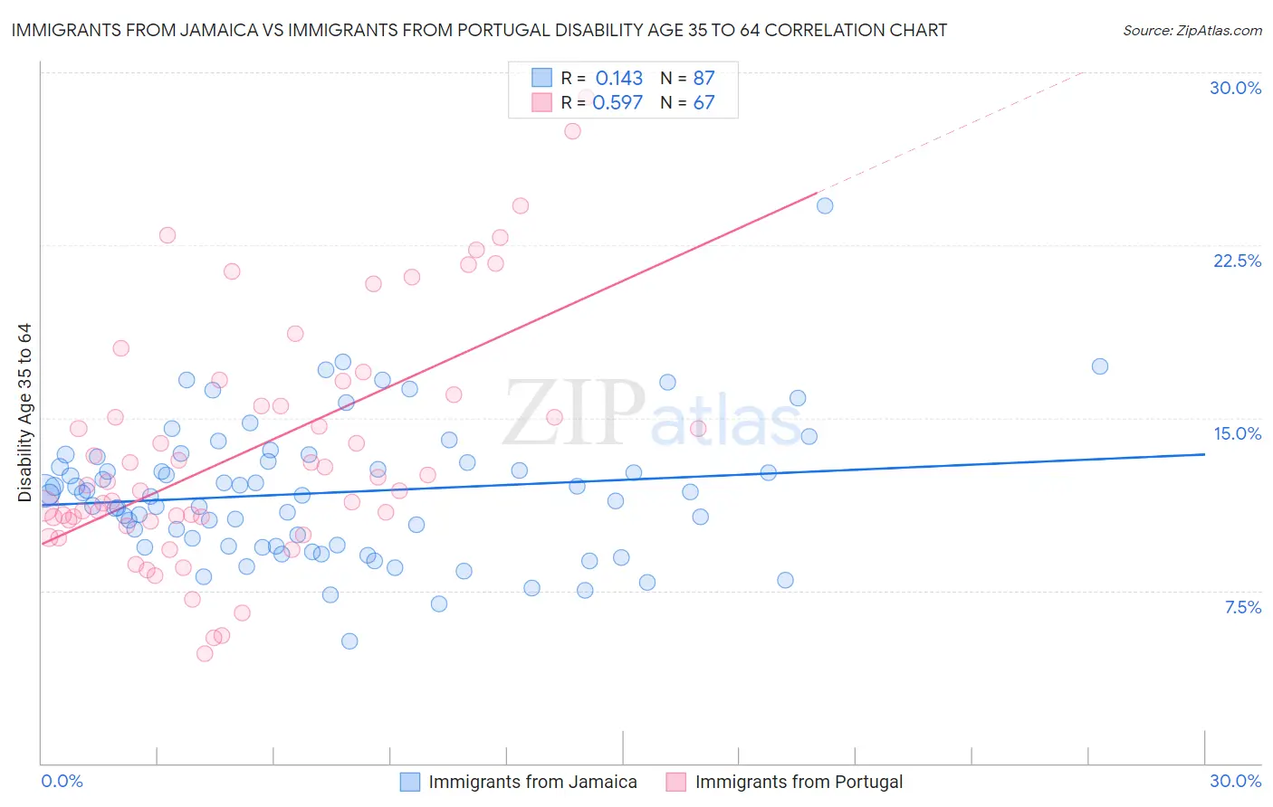Immigrants from Jamaica vs Immigrants from Portugal Disability Age 35 to 64