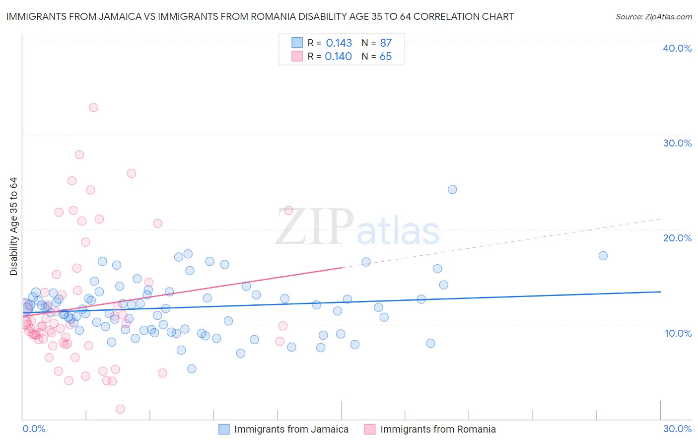 Immigrants from Jamaica vs Immigrants from Romania Disability Age 35 to 64