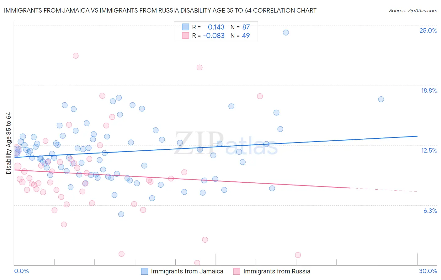 Immigrants from Jamaica vs Immigrants from Russia Disability Age 35 to 64