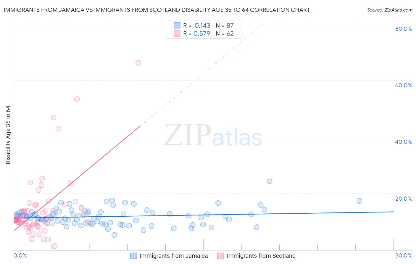 Immigrants from Jamaica vs Immigrants from Scotland Disability Age 35 to 64