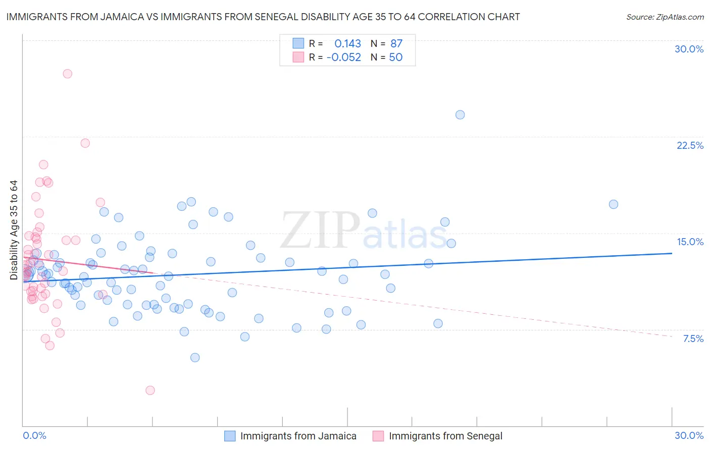 Immigrants from Jamaica vs Immigrants from Senegal Disability Age 35 to 64