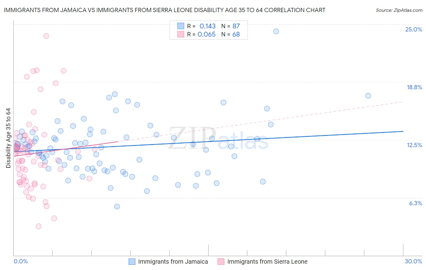Immigrants from Jamaica vs Immigrants from Sierra Leone Disability Age 35 to 64