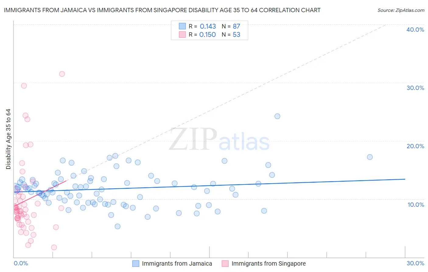 Immigrants from Jamaica vs Immigrants from Singapore Disability Age 35 to 64