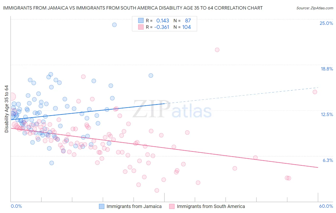 Immigrants from Jamaica vs Immigrants from South America Disability Age 35 to 64