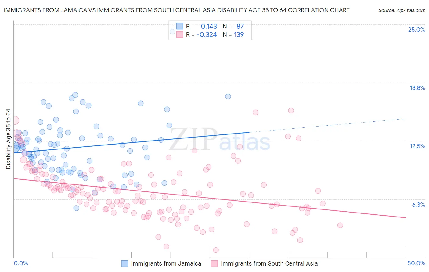 Immigrants from Jamaica vs Immigrants from South Central Asia Disability Age 35 to 64