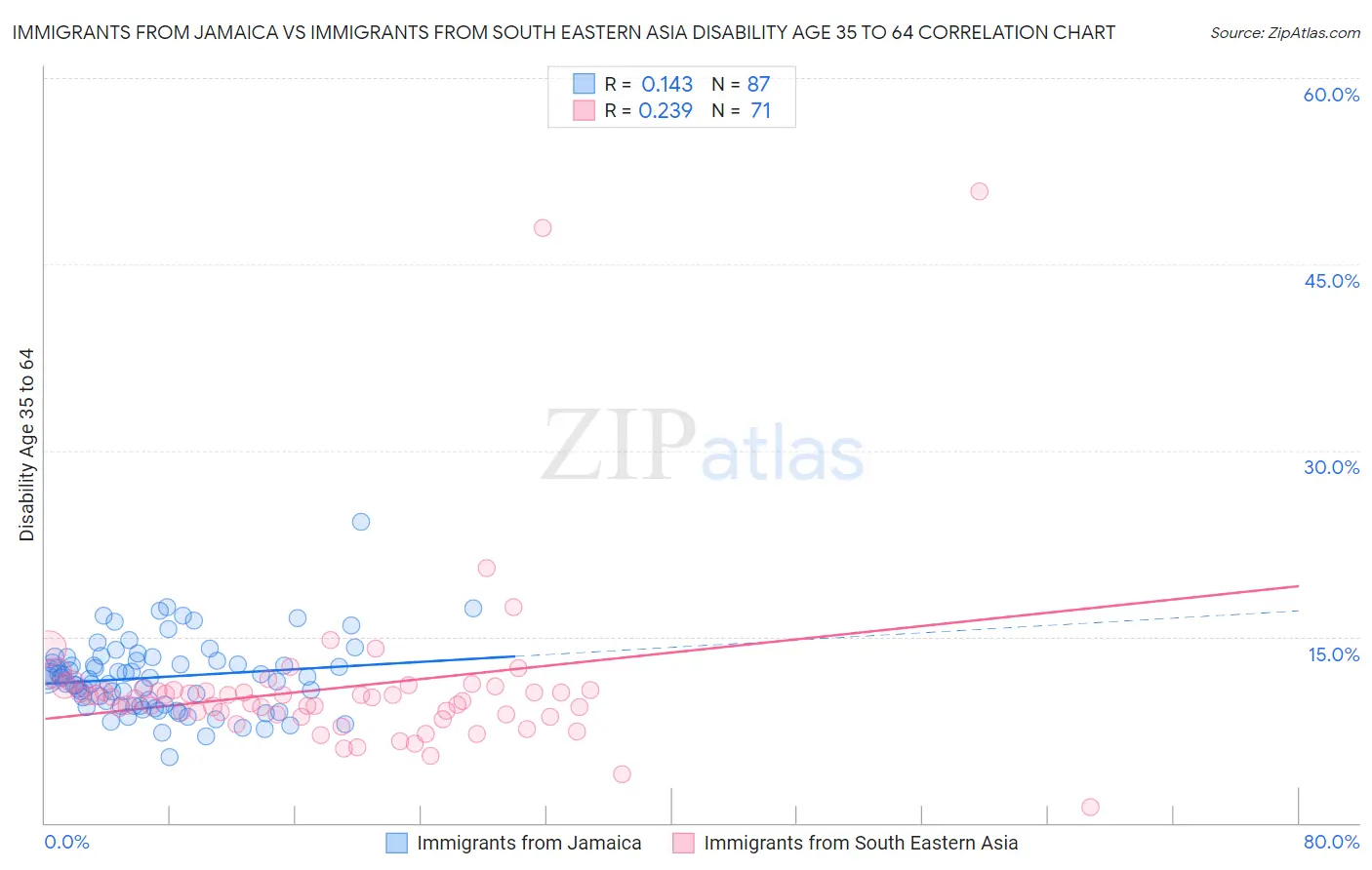 Immigrants from Jamaica vs Immigrants from South Eastern Asia Disability Age 35 to 64