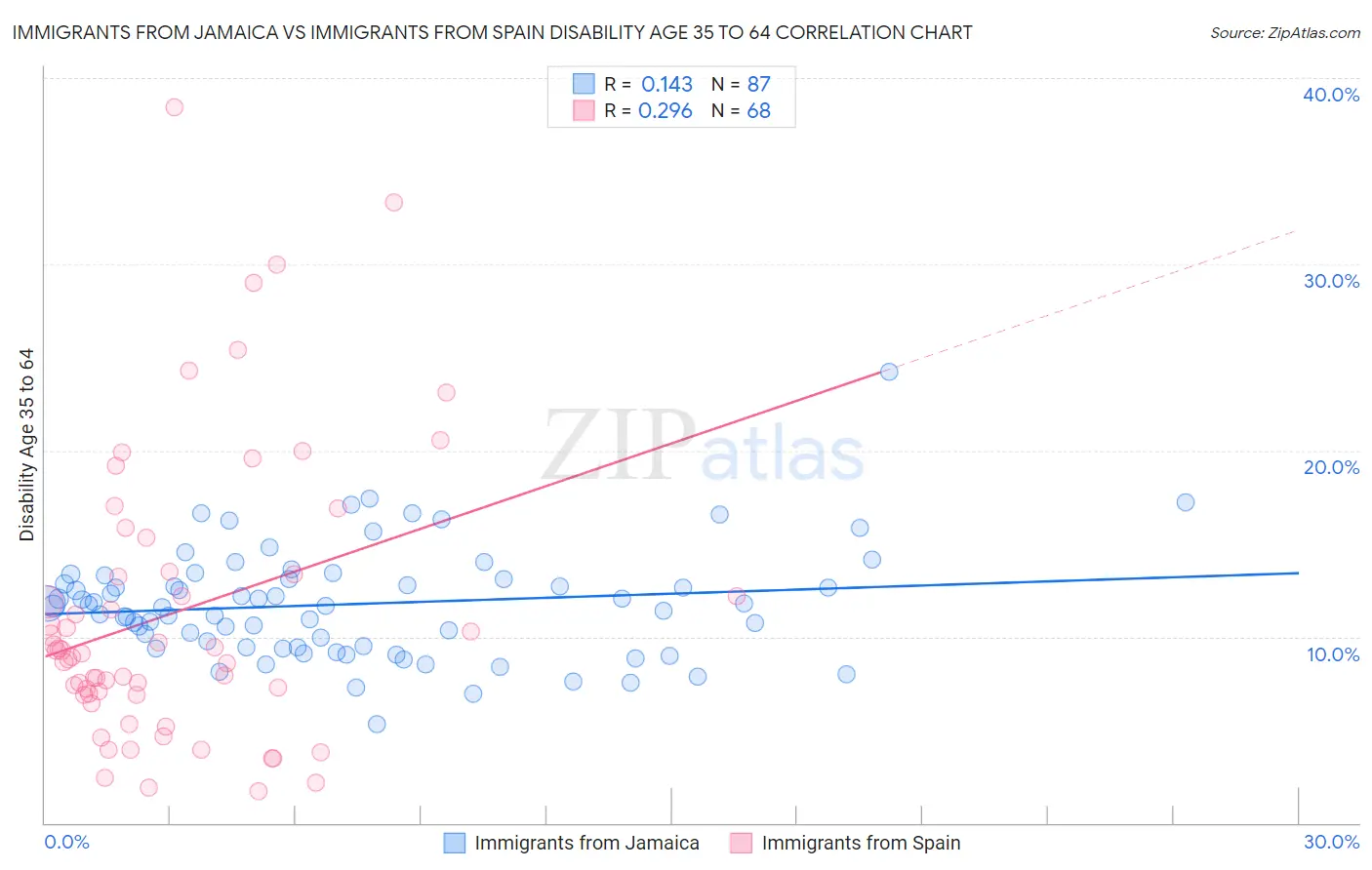 Immigrants from Jamaica vs Immigrants from Spain Disability Age 35 to 64