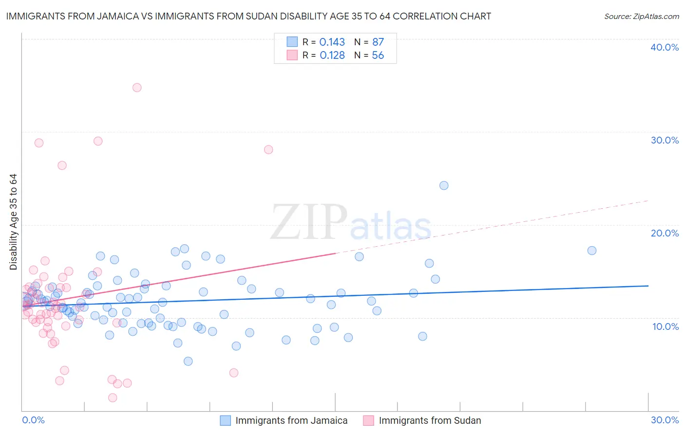 Immigrants from Jamaica vs Immigrants from Sudan Disability Age 35 to 64