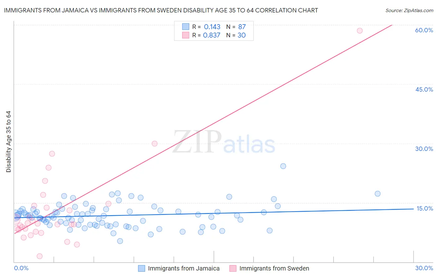 Immigrants from Jamaica vs Immigrants from Sweden Disability Age 35 to 64