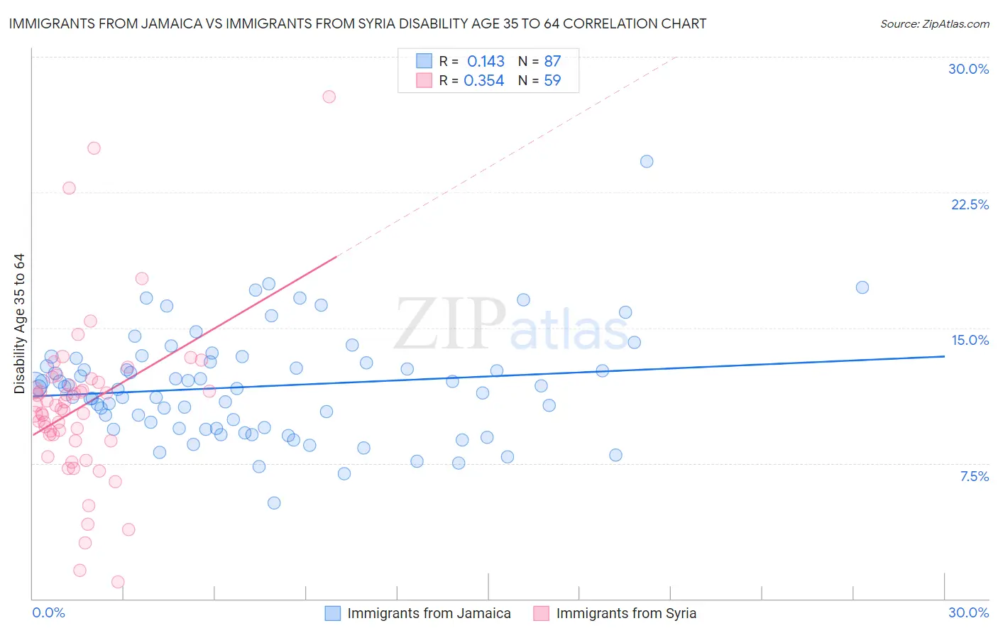 Immigrants from Jamaica vs Immigrants from Syria Disability Age 35 to 64